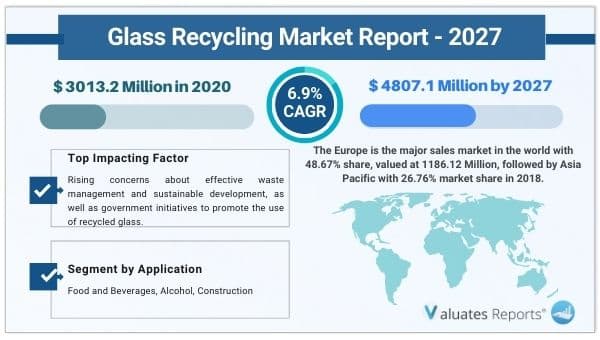 Glass recycling market